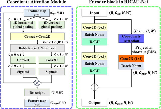 Figure 3 for RICAU-Net: Residual-block Inspired Coordinate Attention U-Net for Segmentation of Small and Sparse Calcium Lesions in Cardiac CT