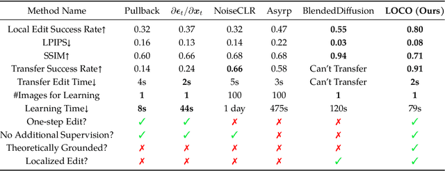 Figure 2 for Exploring Low-Dimensional Subspaces in Diffusion Models for Controllable Image Editing