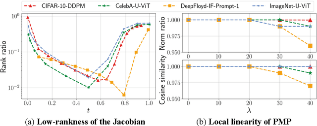 Figure 3 for Exploring Low-Dimensional Subspaces in Diffusion Models for Controllable Image Editing