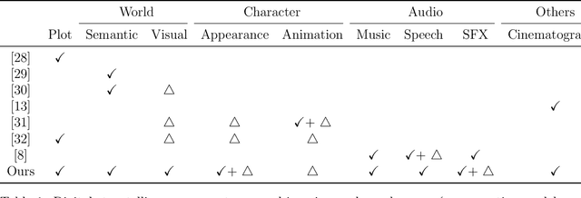 Figure 1 for From Words to Worlds: Transforming One-line Prompt into Immersive Multi-modal Digital Stories with Communicative LLM Agent