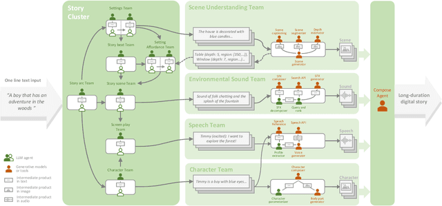 Figure 2 for From Words to Worlds: Transforming One-line Prompt into Immersive Multi-modal Digital Stories with Communicative LLM Agent