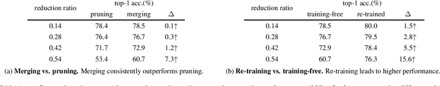 Figure 2 for Faster Vision Mamba is Rebuilt in Minutes via Merged Token Re-training