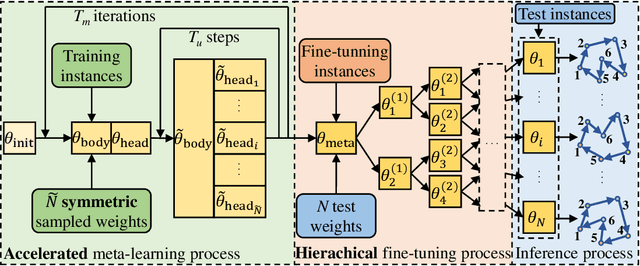 Figure 1 for Efficient Meta Neural Heuristic for Multi-Objective Combinatorial Optimization