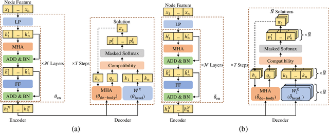 Figure 3 for Efficient Meta Neural Heuristic for Multi-Objective Combinatorial Optimization