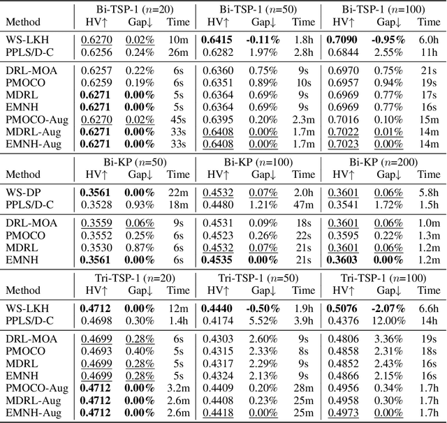 Figure 2 for Efficient Meta Neural Heuristic for Multi-Objective Combinatorial Optimization