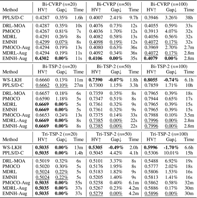 Figure 4 for Efficient Meta Neural Heuristic for Multi-Objective Combinatorial Optimization