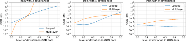 Figure 2 for On the Role of Depth and Looping for In-Context Learning with Task Diversity