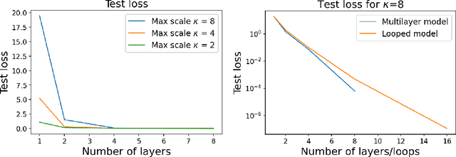 Figure 1 for On the Role of Depth and Looping for In-Context Learning with Task Diversity