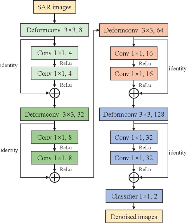 Figure 3 for A deep deformable residual learning network for SAR images segmentation