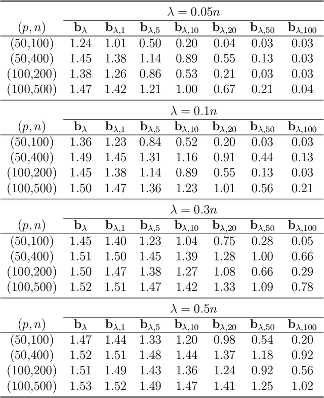 Figure 3 for Optimal Bias-Correction and Valid Inference in High-Dimensional Ridge Regression: A Closed-Form Solution