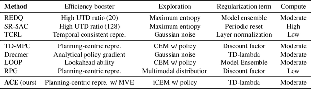 Figure 4 for Learning Off-policy with Model-based Intrinsic Motivation For Active Online Exploration