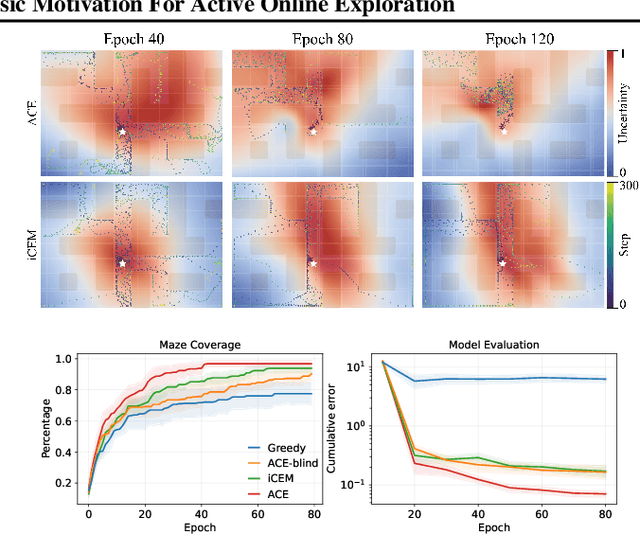 Figure 1 for Learning Off-policy with Model-based Intrinsic Motivation For Active Online Exploration