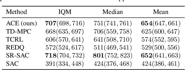 Figure 2 for Learning Off-policy with Model-based Intrinsic Motivation For Active Online Exploration