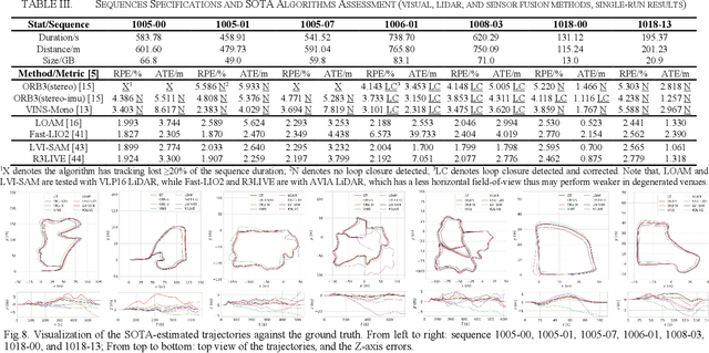 Figure 4 for BotanicGarden: A high-quality and large-scale robot navigation dataset in challenging natural environments