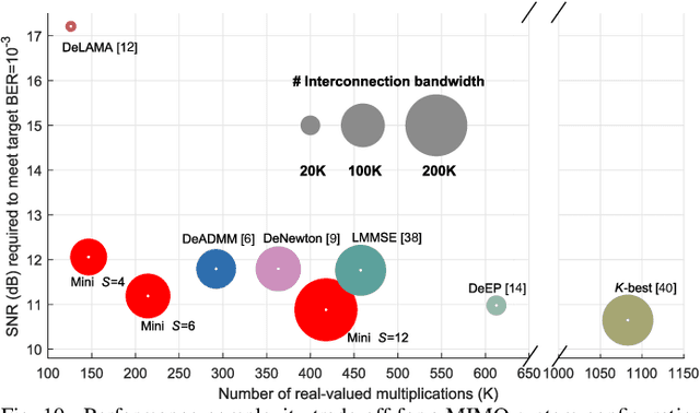 Figure 2 for Mini-Batch Gradient-Based MCMC for Decentralized Massive MIMO Detection