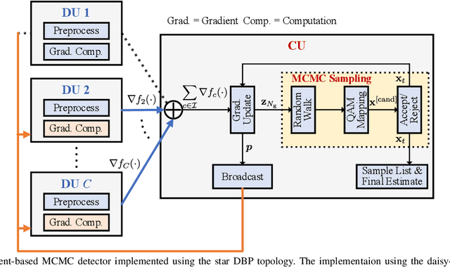 Figure 3 for Mini-Batch Gradient-Based MCMC for Decentralized Massive MIMO Detection