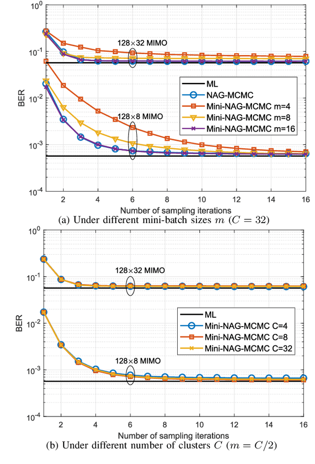 Figure 4 for Mini-Batch Gradient-Based MCMC for Decentralized Massive MIMO Detection