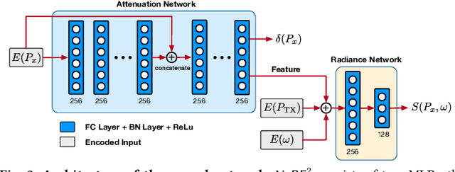 Figure 4 for NeRF$^\textbf{2}$: Neural Radio-Frequency Radiance Fields