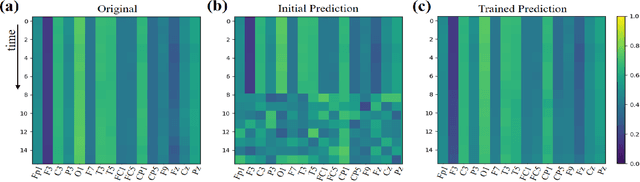 Figure 3 for EEG-DIF: Early Warning of Epileptic Seizures through Generative Diffusion Model-based Multi-channel EEG Signals Forecasting