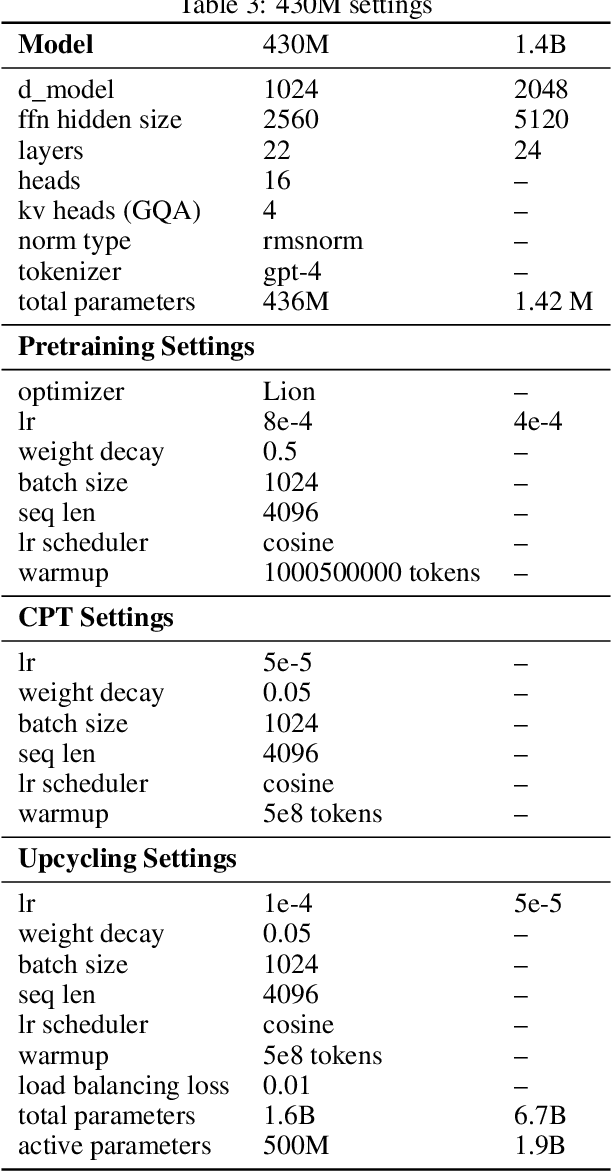 Figure 4 for Sparse Upcycling: Inference Inefficient Finetuning