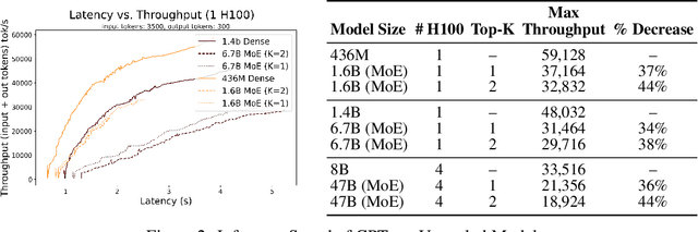 Figure 2 for Sparse Upcycling: Inference Inefficient Finetuning