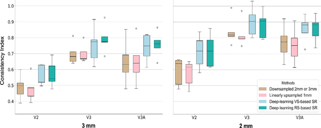 Figure 4 for Resolution- and Stimulus-agnostic Super-Resolution of Ultra-High-Field Functional MRI: Application to Visual Studies