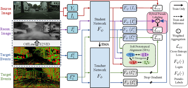 Figure 3 for HPL-ESS: Hybrid Pseudo-Labeling for Unsupervised Event-based Semantic Segmentation