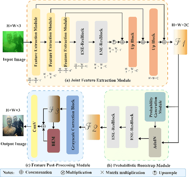 Figure 1 for JDPNet: A Network Based on Joint Degradation Processing for Underwater Image Enhancement