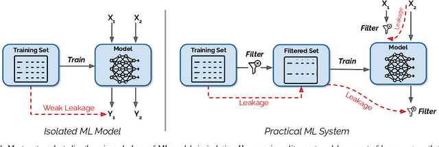 Figure 1 for Privacy Side Channels in Machine Learning Systems