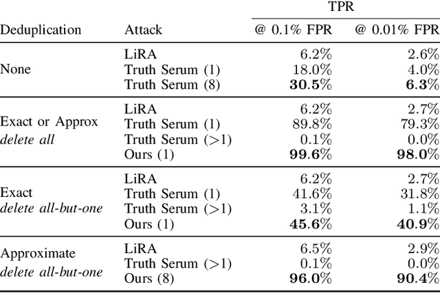 Figure 2 for Privacy Side Channels in Machine Learning Systems