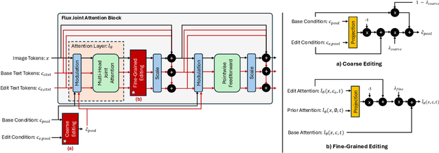 Figure 2 for FluxSpace: Disentangled Semantic Editing in Rectified Flow Transformers