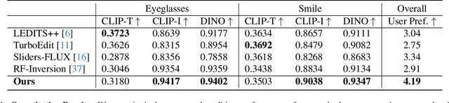 Figure 1 for FluxSpace: Disentangled Semantic Editing in Rectified Flow Transformers