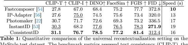 Figure 1 for ConsistentID: Portrait Generation with Multimodal Fine-Grained Identity Preserving