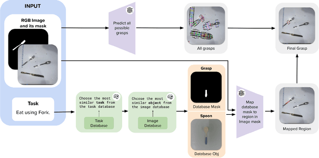 Figure 3 for PLATO: Planning with LLMs and Affordances for Tool Manipulation