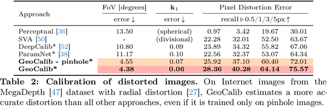 Figure 4 for GeoCalib: Learning Single-image Calibration with Geometric Optimization