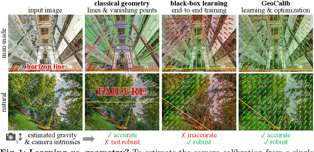 Figure 1 for GeoCalib: Learning Single-image Calibration with Geometric Optimization