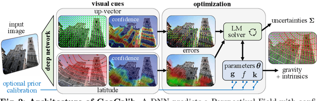 Figure 3 for GeoCalib: Learning Single-image Calibration with Geometric Optimization