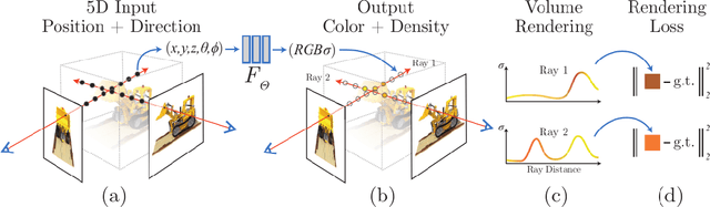 Figure 1 for Neural Radiance Fields : A Review and Some Recent Developments