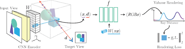 Figure 2 for Neural Radiance Fields : A Review and Some Recent Developments