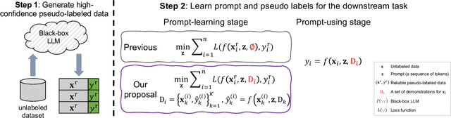 Figure 1 for On Unsupervised Prompt Learning for Classification with Black-box Language Models