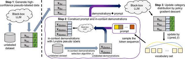 Figure 3 for On Unsupervised Prompt Learning for Classification with Black-box Language Models