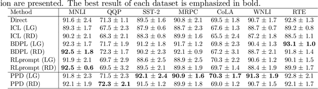 Figure 2 for On Unsupervised Prompt Learning for Classification with Black-box Language Models