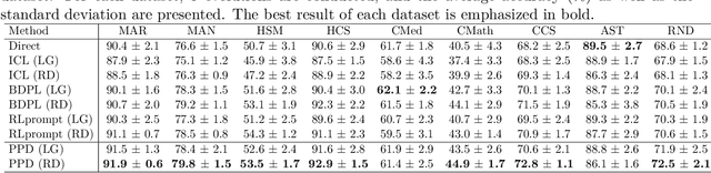 Figure 4 for On Unsupervised Prompt Learning for Classification with Black-box Language Models