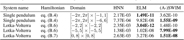 Figure 2 for Training Hamiltonian neural networks without backpropagation