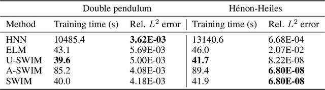 Figure 4 for Training Hamiltonian neural networks without backpropagation