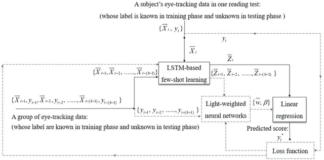 Figure 1 for Reading ability detection using eye-tracking data with LSTM-based few-shot learning