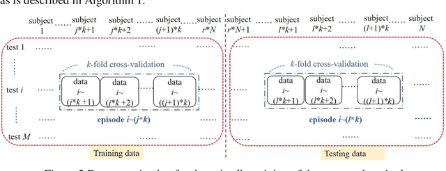 Figure 3 for Reading ability detection using eye-tracking data with LSTM-based few-shot learning