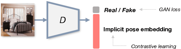 Figure 4 for ContraNeRF: 3D-Aware Generative Model via Contrastive Learning with Unsupervised Implicit Pose Embedding