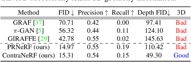 Figure 1 for ContraNeRF: 3D-Aware Generative Model via Contrastive Learning with Unsupervised Implicit Pose Embedding