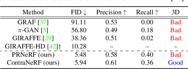 Figure 3 for ContraNeRF: 3D-Aware Generative Model via Contrastive Learning with Unsupervised Implicit Pose Embedding